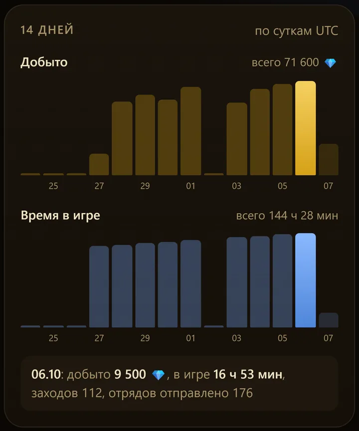 14 jours en graphiques